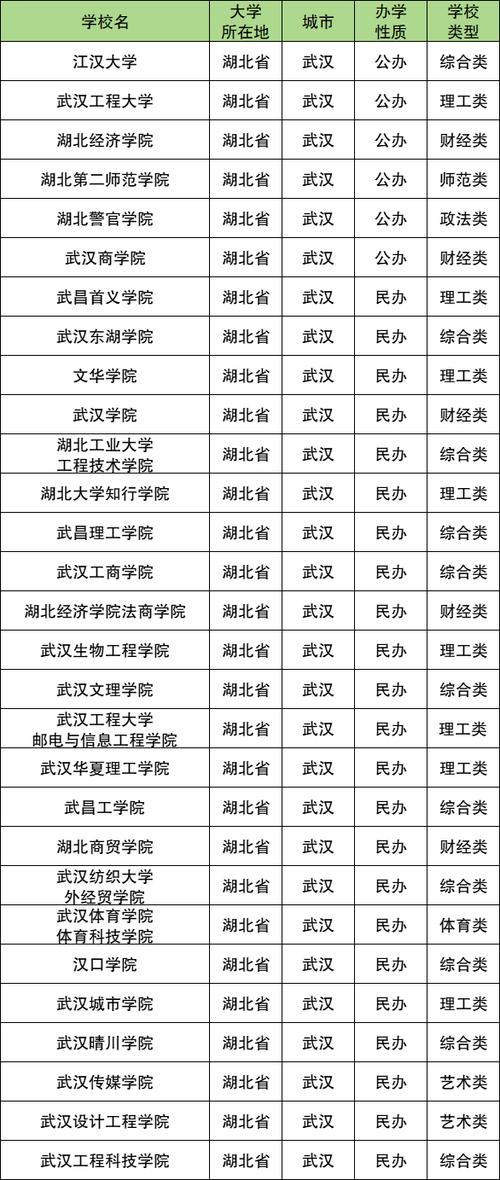 武汉二本院校排名