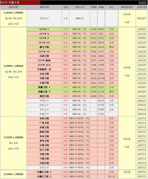 户户通中星9最新参数截图