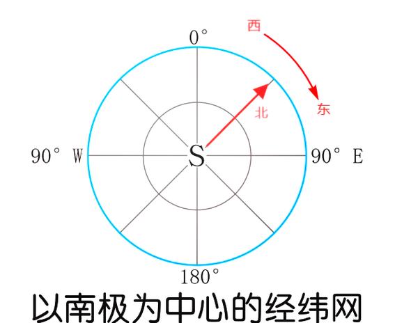 北极里如何定方向