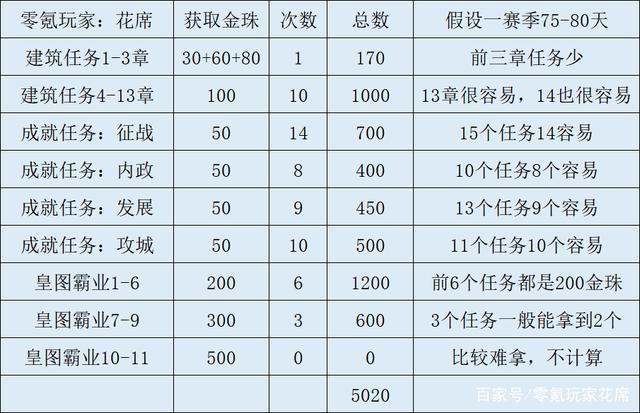 三国志战略版一个赛季能攒多少金