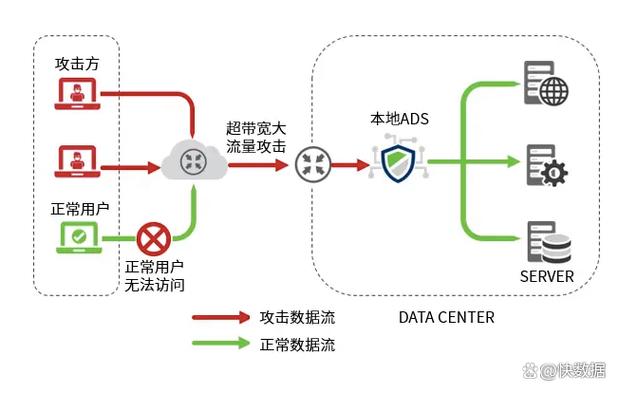 怎么防ddos