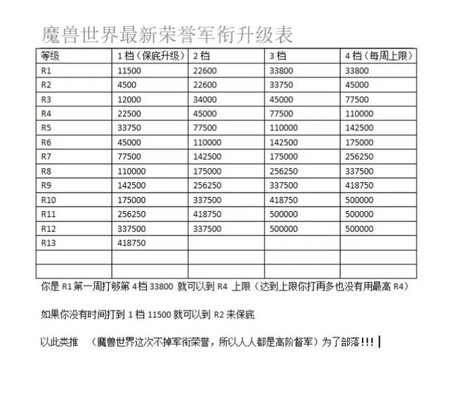 魔兽世界荣誉等级怎么快速提升图标