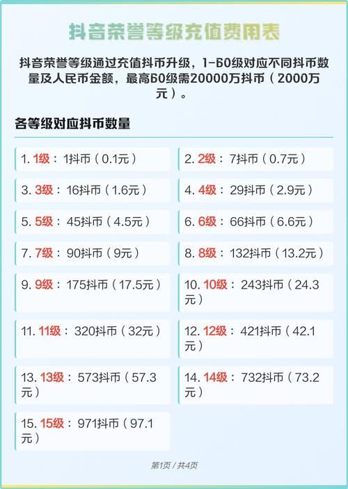抖音荣誉等级刷到10级需要多少钱