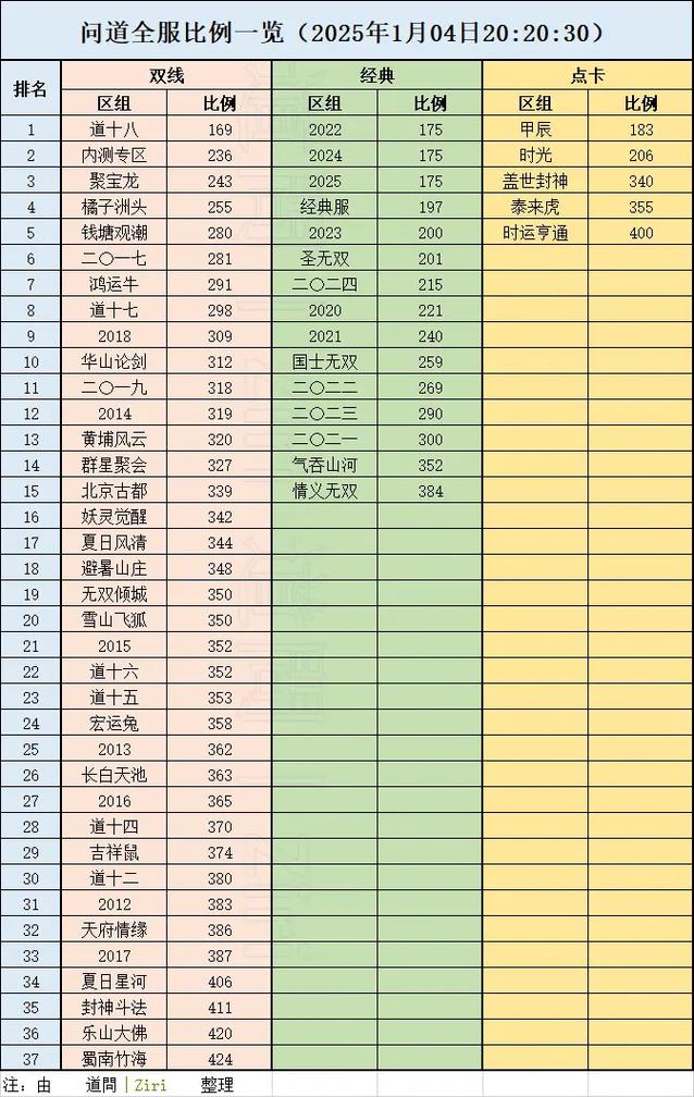 问道手游最火的区是哪个