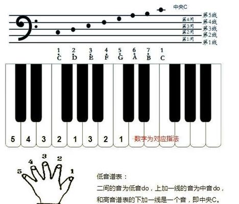 五线谱在钢琴键盘上的位置游戏截图