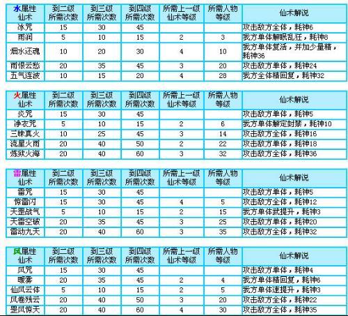 仙剑三人物仙术搭配方式