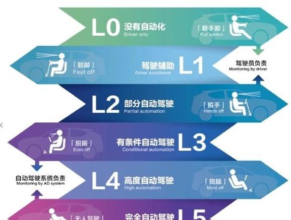 GoA4级和L5级均是最高无人驾驶级别无
