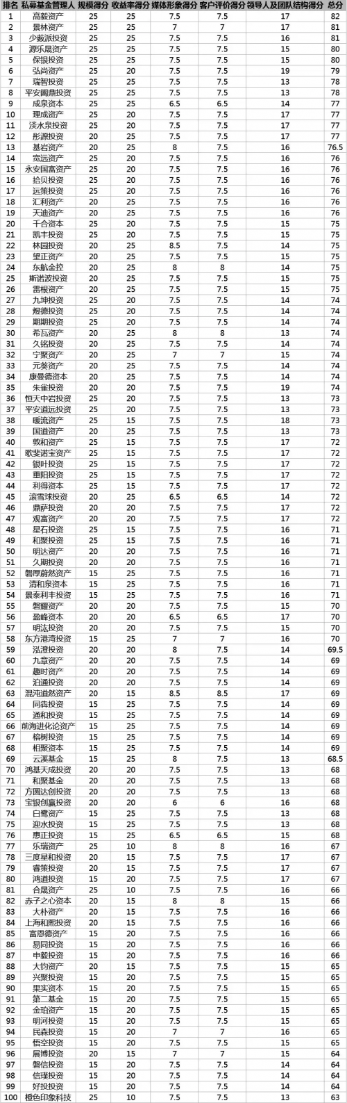 私募收益排行