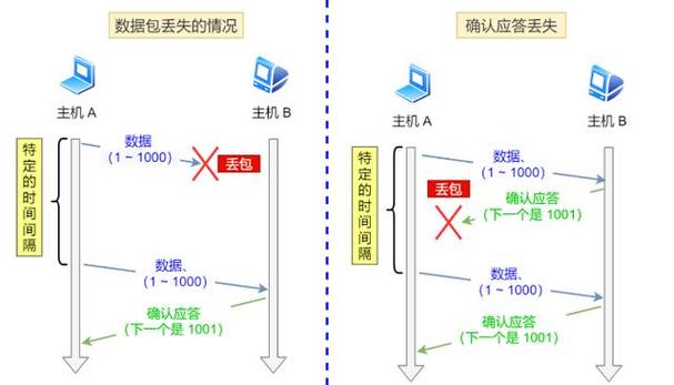 丢包率高什么意思