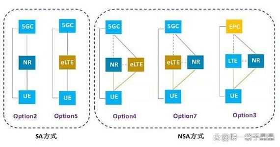 小米5g网络模式选择sa和nsa图标