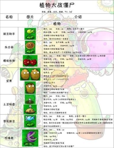 植物大战僵尸名称详解