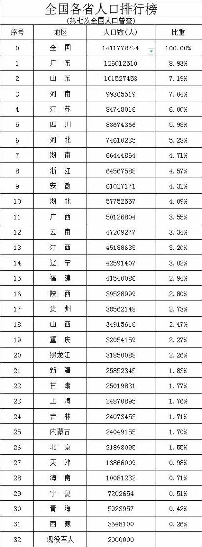人口最多的省