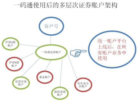 一码通账户怎么用