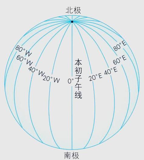 子午线是什么意思