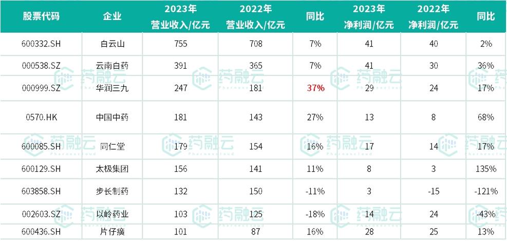 上海医药和药明康德哪个收入高图标