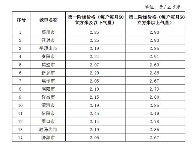 一立方燃气能用多久