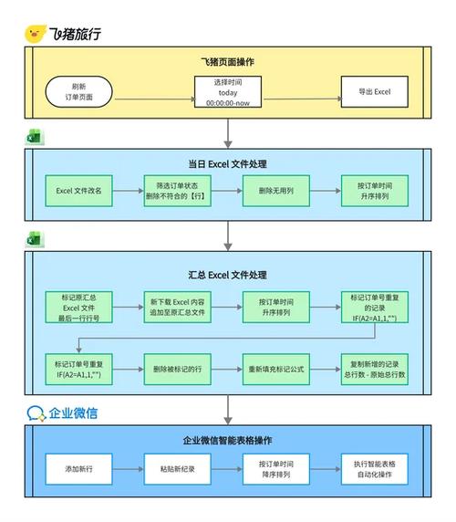 飞猪订单怎么分享加速
