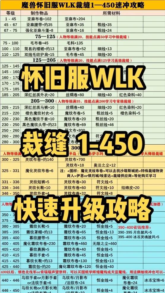 魔兽裁缝1—375怎么冲缩略图