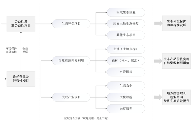 生态开发模式EOD
