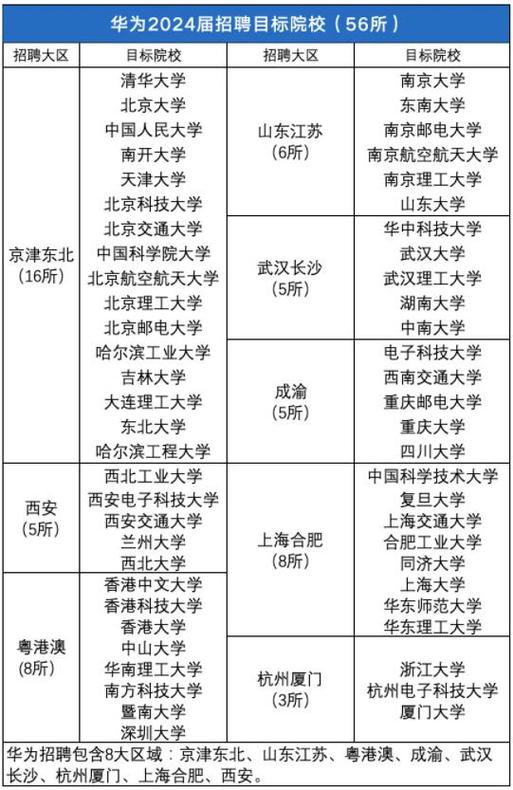 华为校招42所高校名单