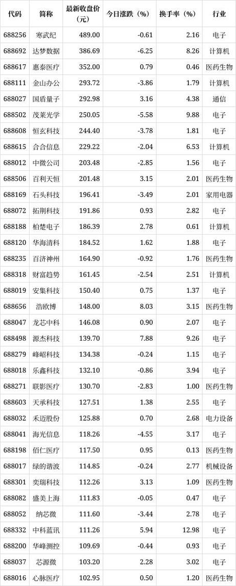 科创板股票是什么意思