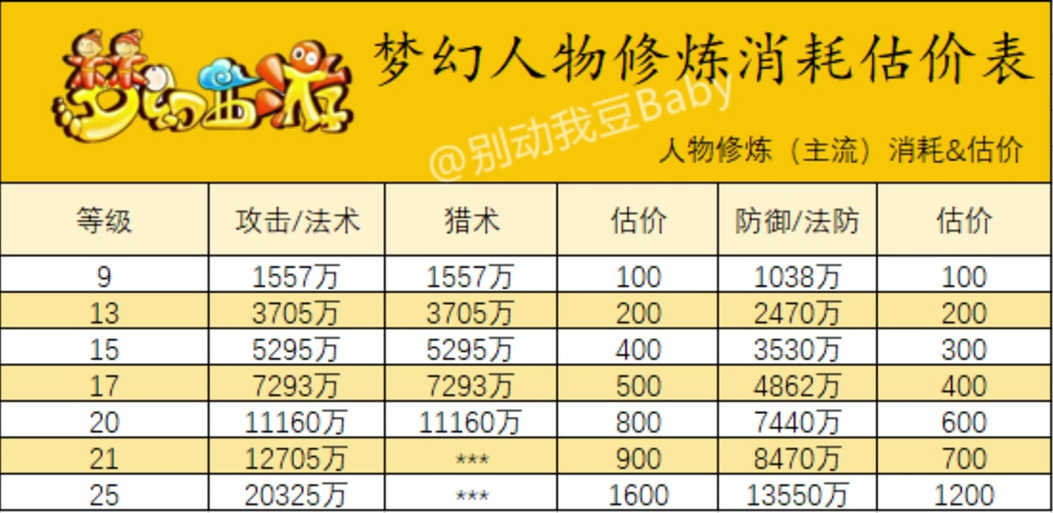 梦幻西游点强壮价格表截图
