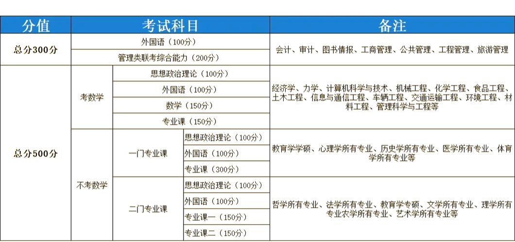 考研一般考几门科目