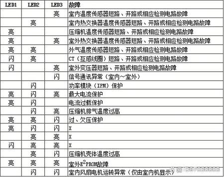 海信空调红灯闪5下故障