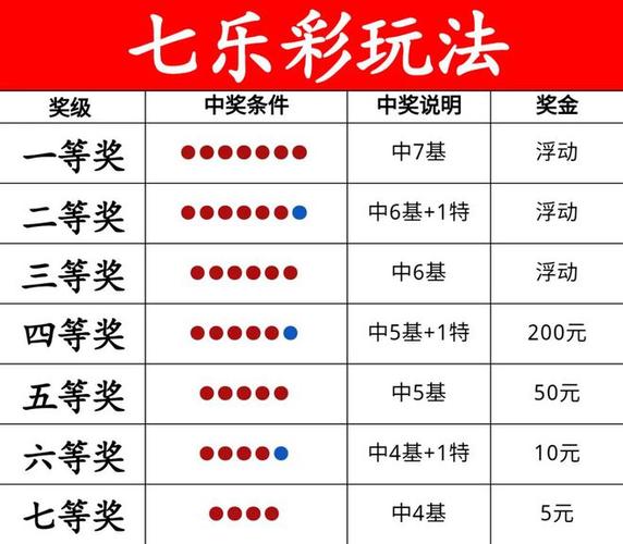 七乐彩玩法中奖规则