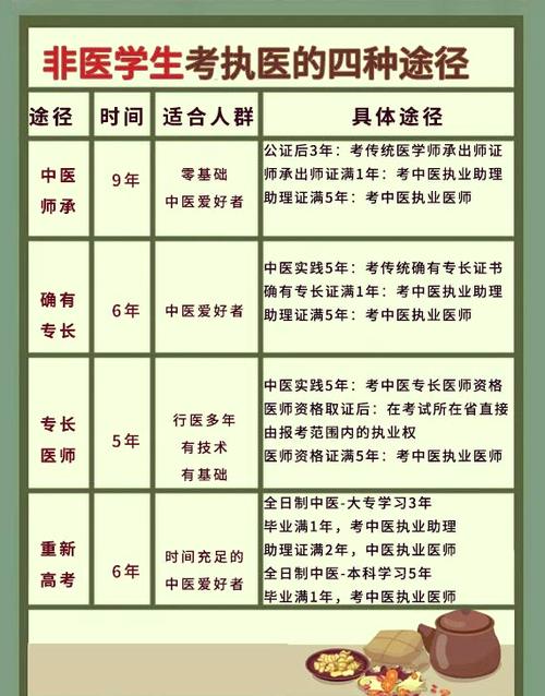 非医学专业想学医途径