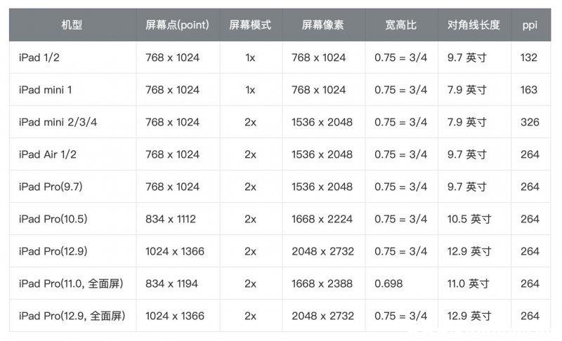 2022款ipad pro的屏幕尺寸怎么选
