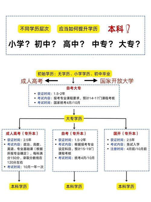 高中学历升大专怎么升