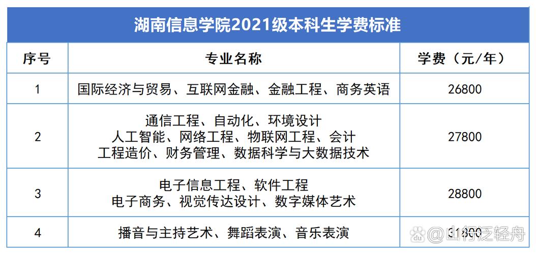 长沙信息学院学费多少