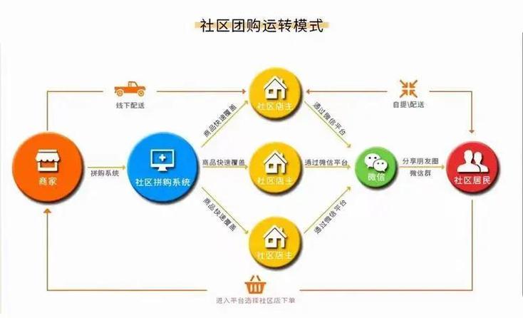 社区新零售的营销模式