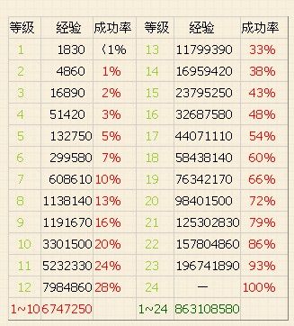 问道法宝转世升级经验列表