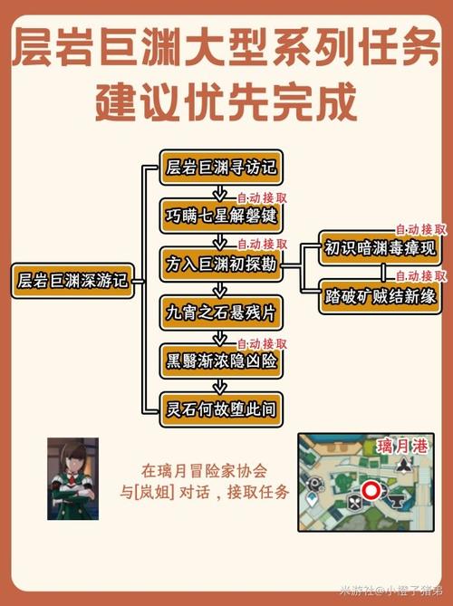 原神层岩巨渊深游记任务怎么做