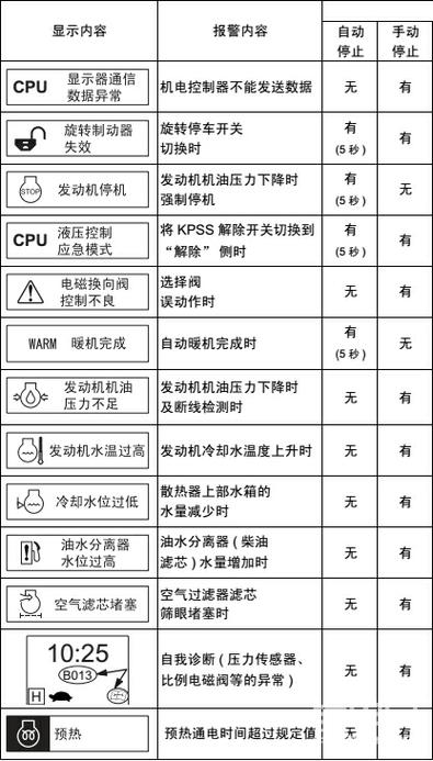 山河挖掘机故障灯图解大全
