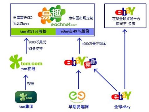 易贝属于什么模式