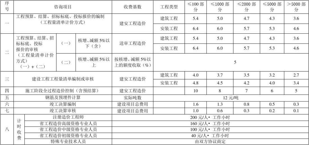 工程造价审计费收费标准
