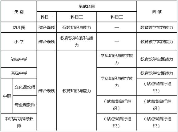 初中教师资格证考试科目