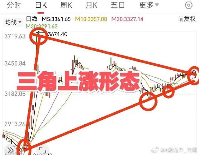 底部三角形突破涨幅有多少