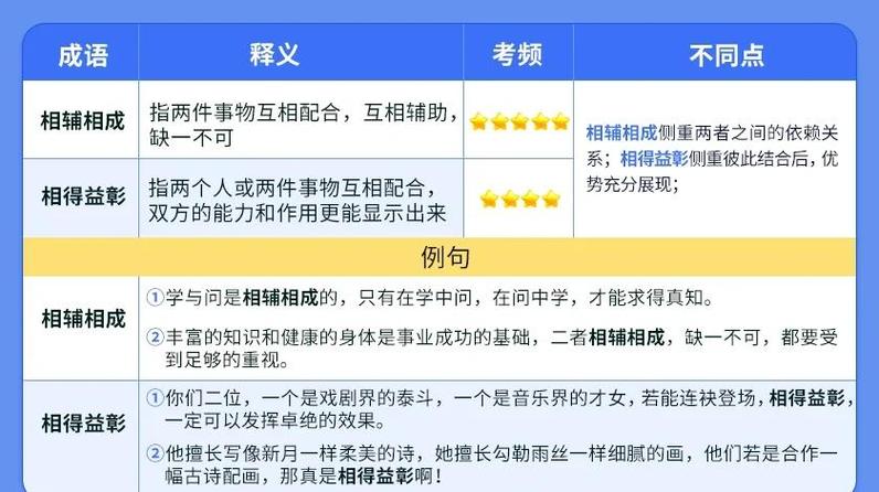 成语相得益彰的意思