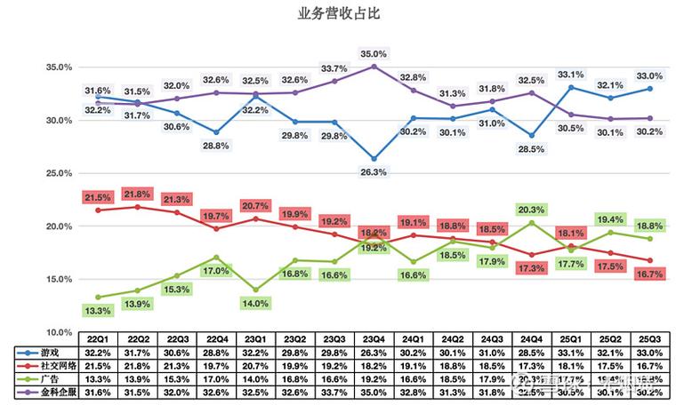毛利百分比计算