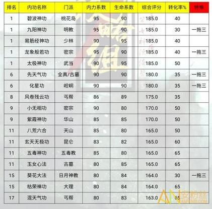 放置江湖一拖三武学排行