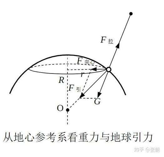 重力会变化吗