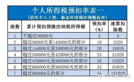 稿酬和劳务报酬哪个税高截图