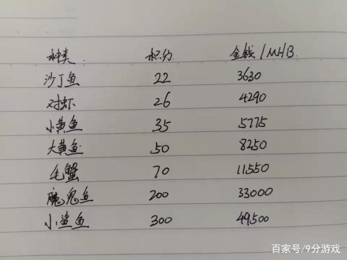 梦幻西游钓鱼收益图标