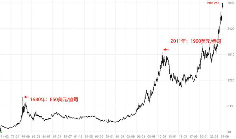 黄金什么时候与美元脱钩