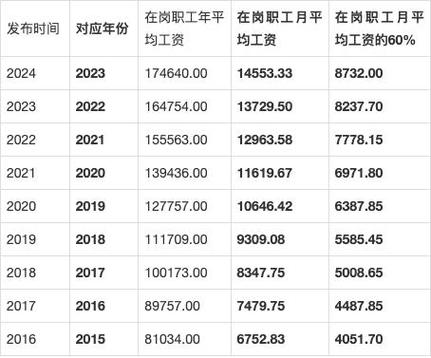 2023年基本工资普调