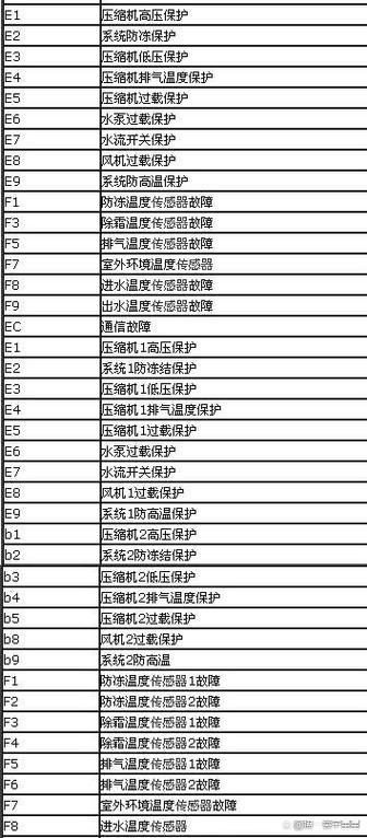 美的挂机e4故障代码
